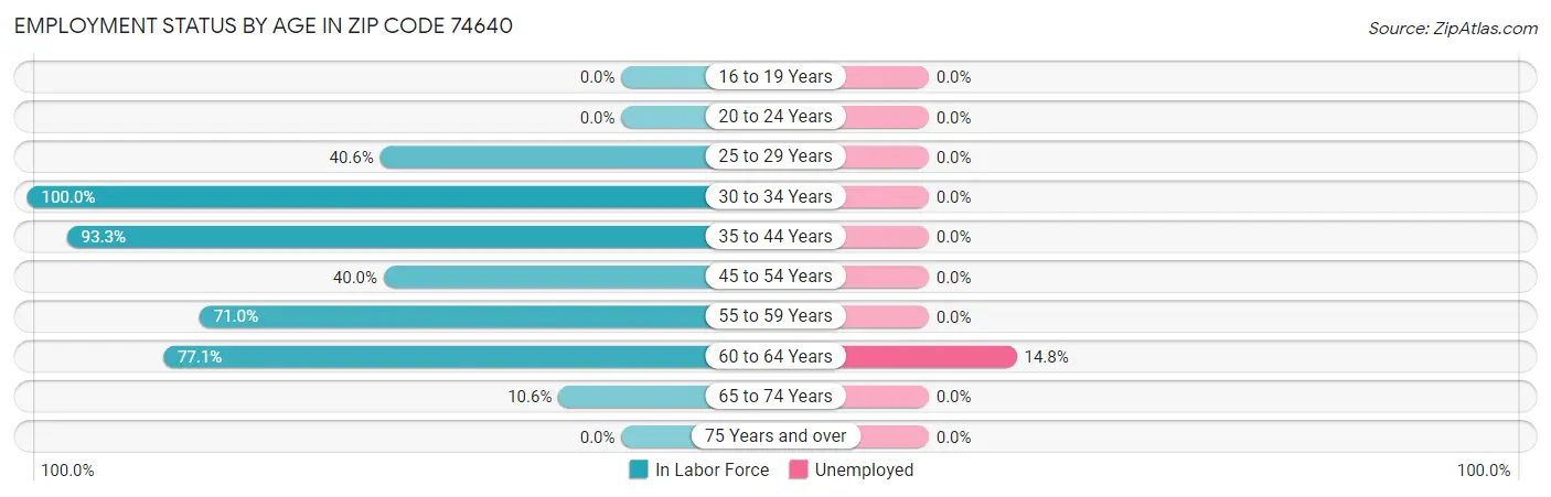 Employment Status by Age in Zip Code 74640