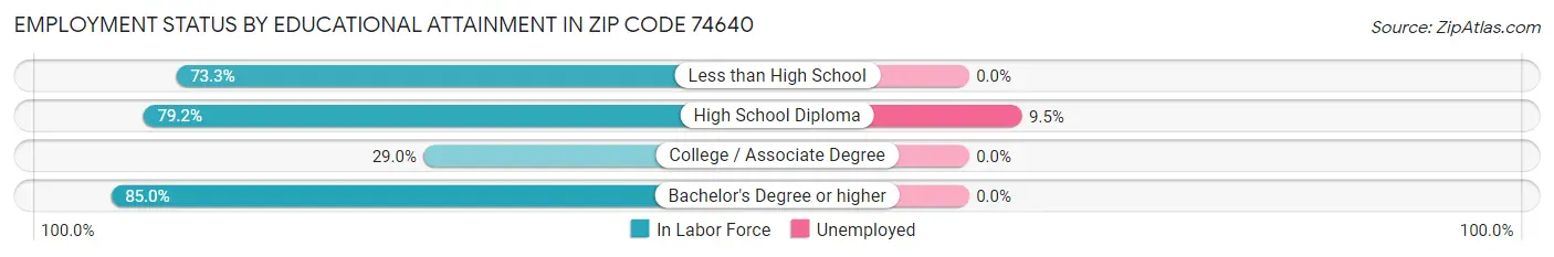 Employment Status by Educational Attainment in Zip Code 74640