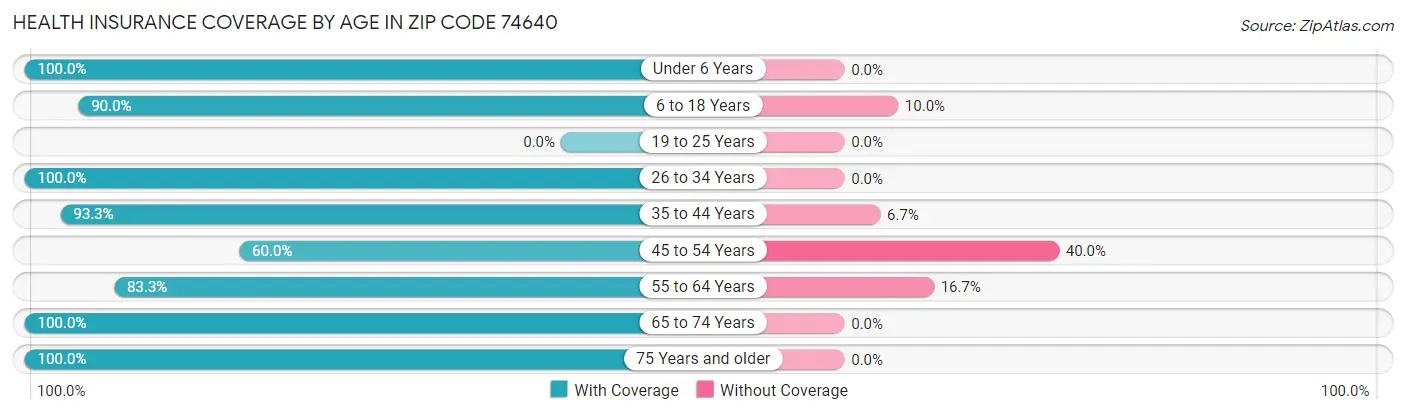 Health Insurance Coverage by Age in Zip Code 74640