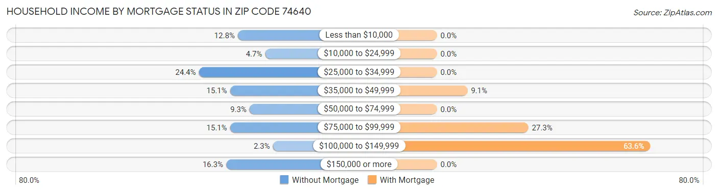 Household Income by Mortgage Status in Zip Code 74640