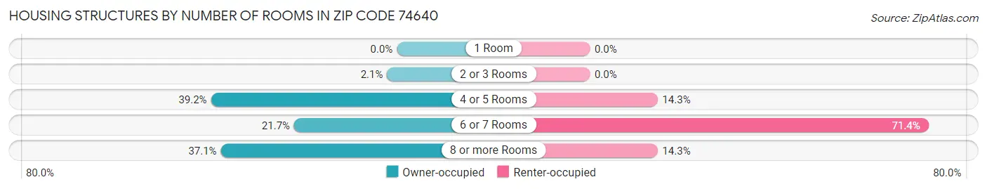 Housing Structures by Number of Rooms in Zip Code 74640