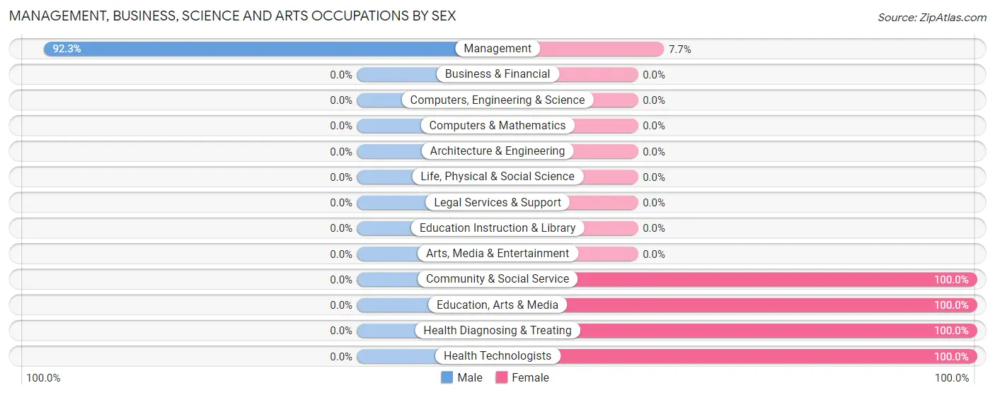Management, Business, Science and Arts Occupations by Sex in Zip Code 74640