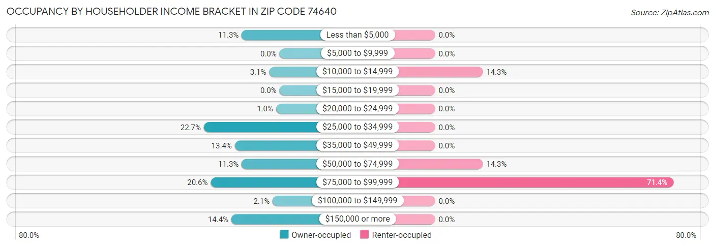 Occupancy by Householder Income Bracket in Zip Code 74640