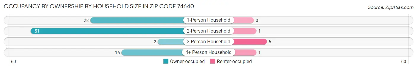 Occupancy by Ownership by Household Size in Zip Code 74640