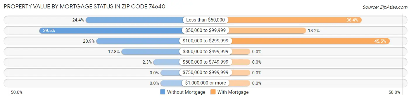 Property Value by Mortgage Status in Zip Code 74640