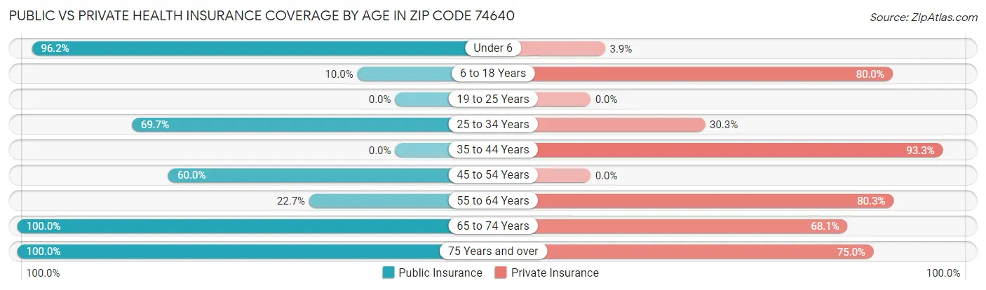 Public vs Private Health Insurance Coverage by Age in Zip Code 74640