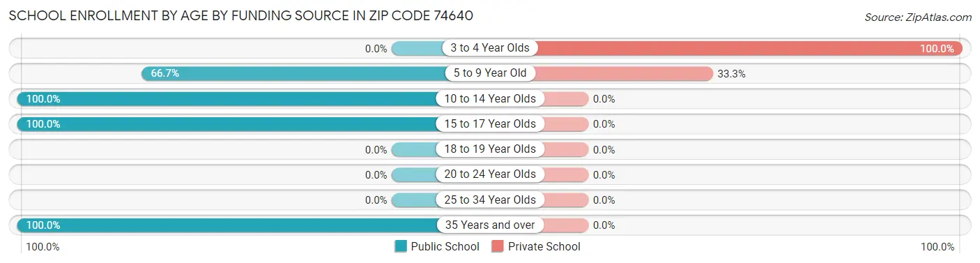 School Enrollment by Age by Funding Source in Zip Code 74640