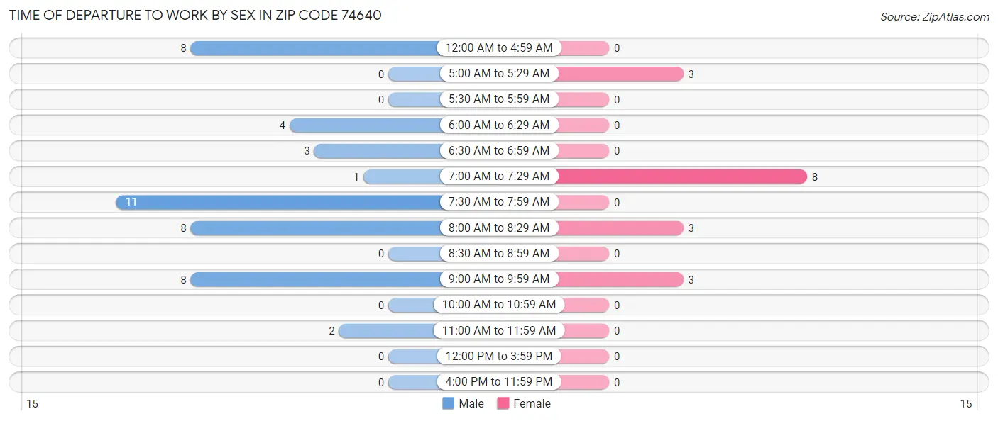 Time of Departure to Work by Sex in Zip Code 74640