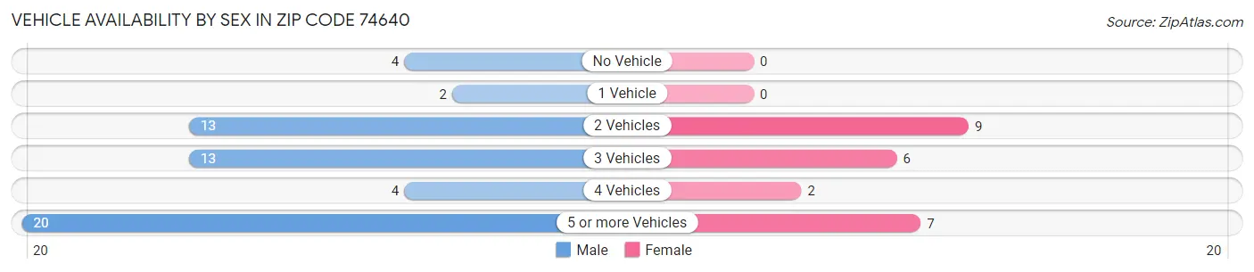 Vehicle Availability by Sex in Zip Code 74640