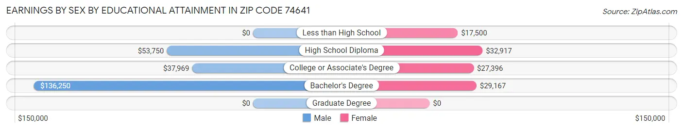 Earnings by Sex by Educational Attainment in Zip Code 74641