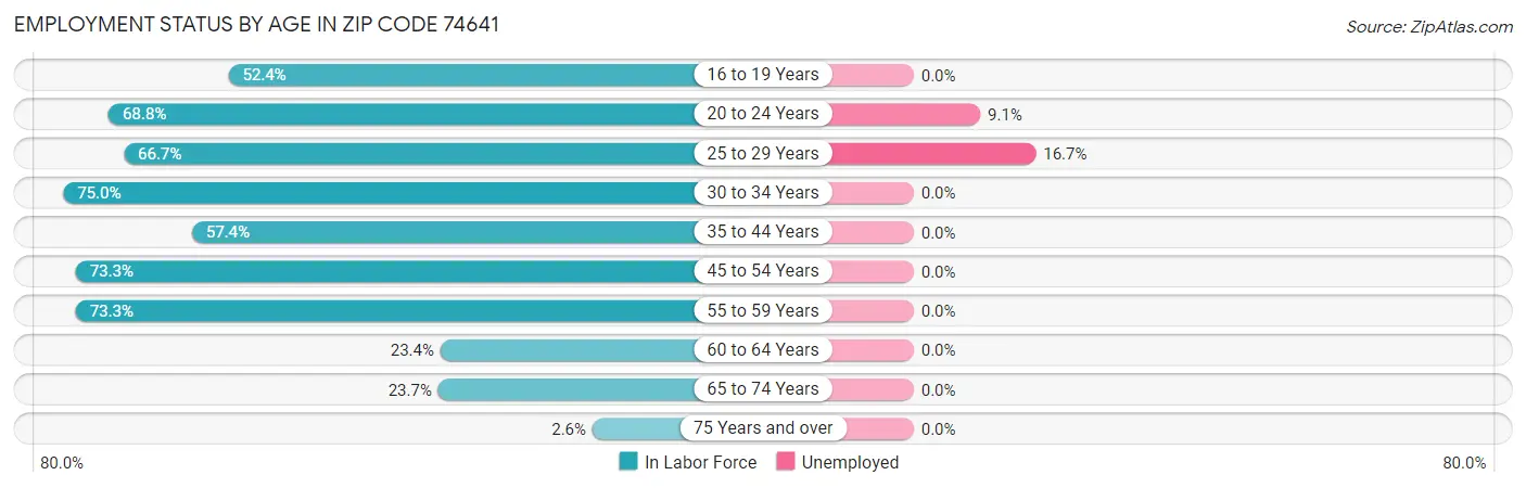 Employment Status by Age in Zip Code 74641