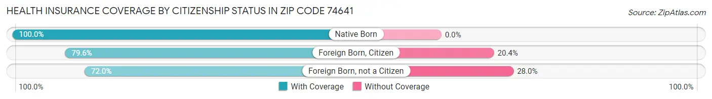 Health Insurance Coverage by Citizenship Status in Zip Code 74641