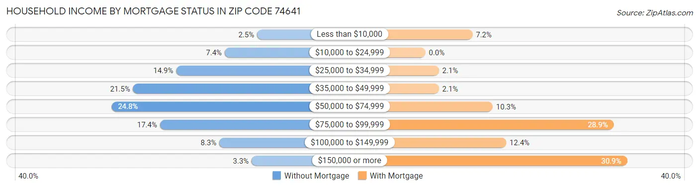 Household Income by Mortgage Status in Zip Code 74641