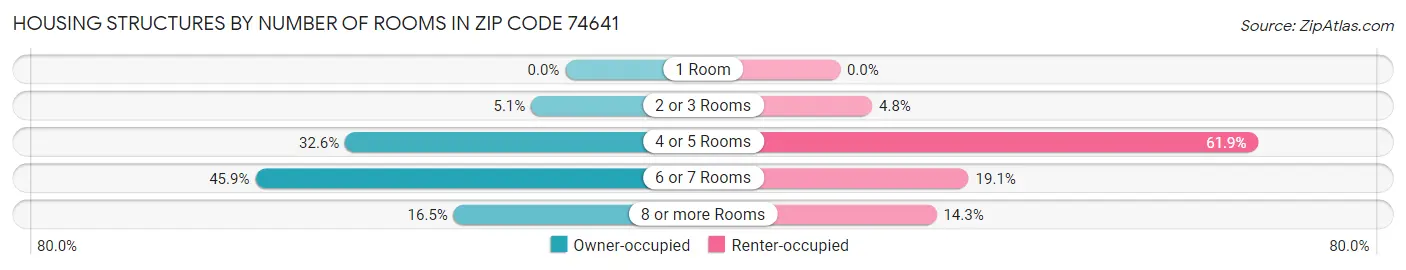 Housing Structures by Number of Rooms in Zip Code 74641