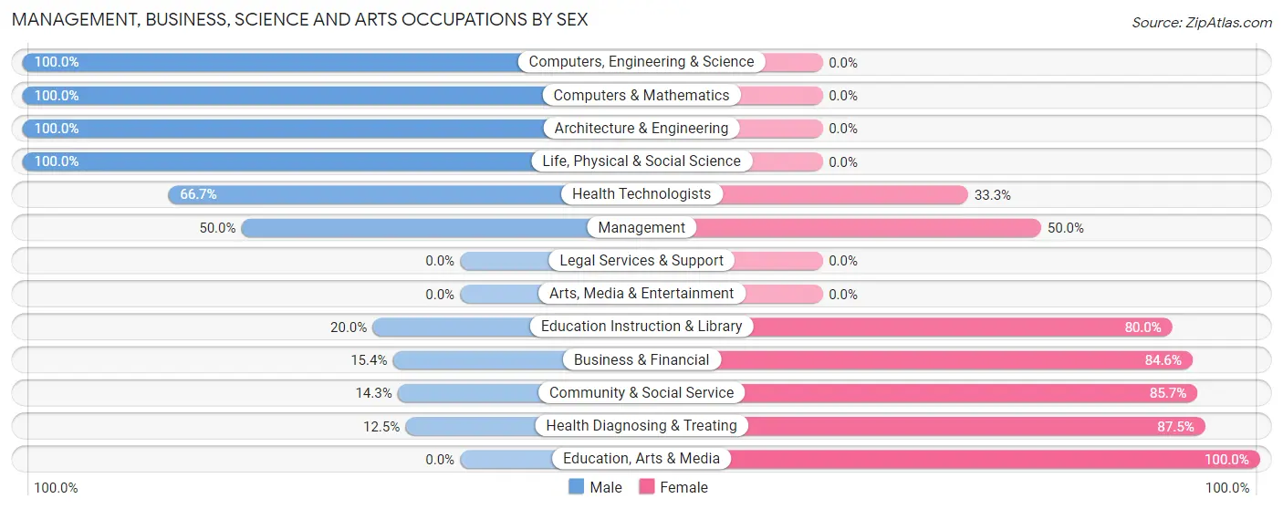 Management, Business, Science and Arts Occupations by Sex in Zip Code 74641