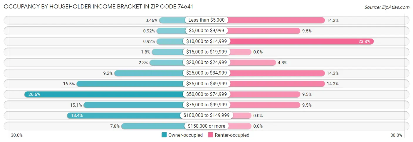 Occupancy by Householder Income Bracket in Zip Code 74641