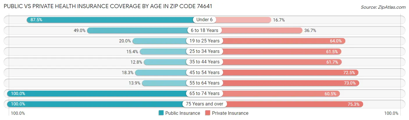 Public vs Private Health Insurance Coverage by Age in Zip Code 74641