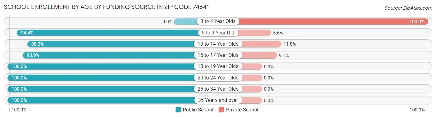 School Enrollment by Age by Funding Source in Zip Code 74641