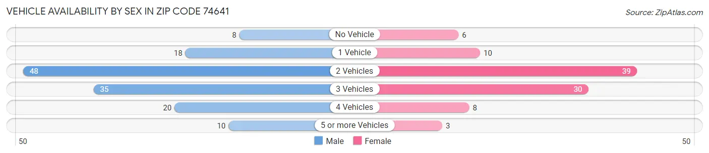 Vehicle Availability by Sex in Zip Code 74641