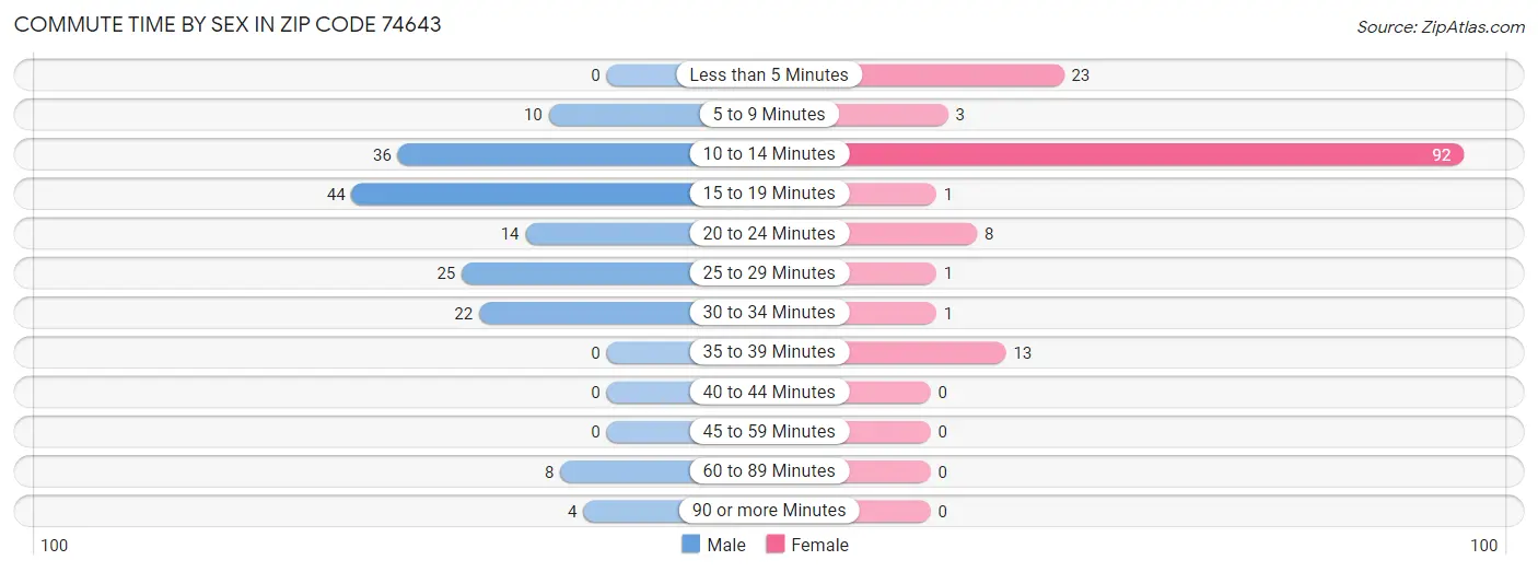 Commute Time by Sex in Zip Code 74643