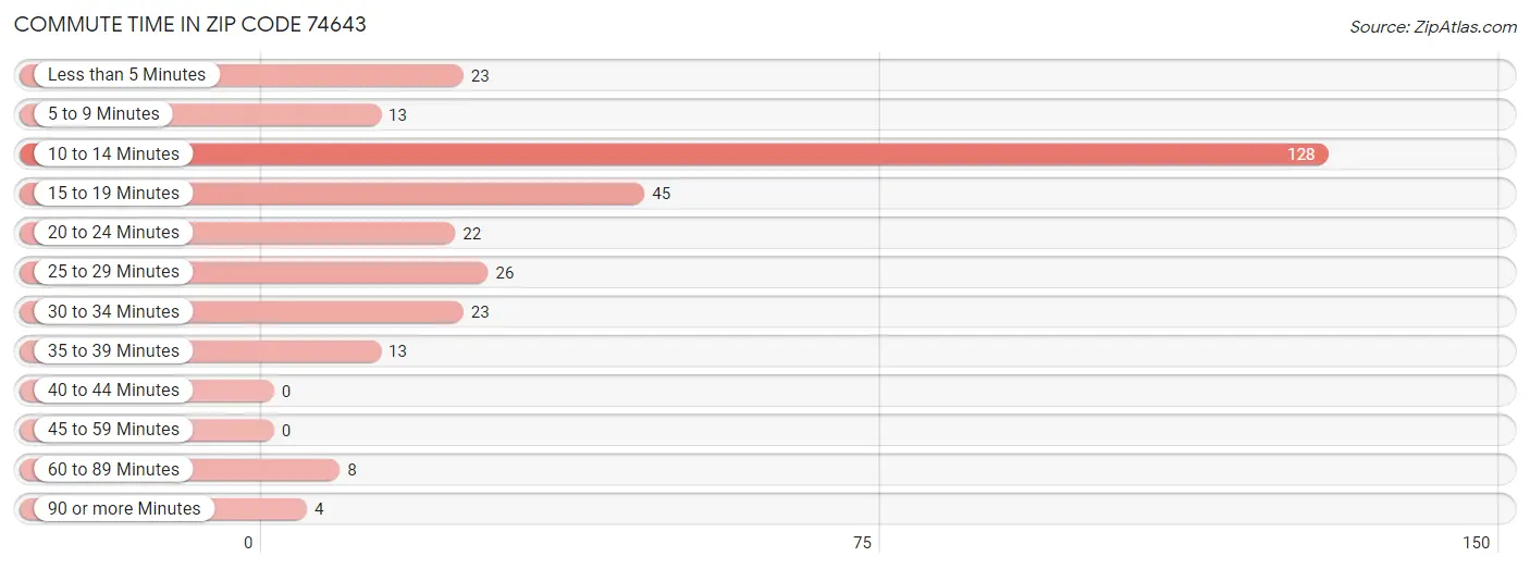 Commute Time in Zip Code 74643