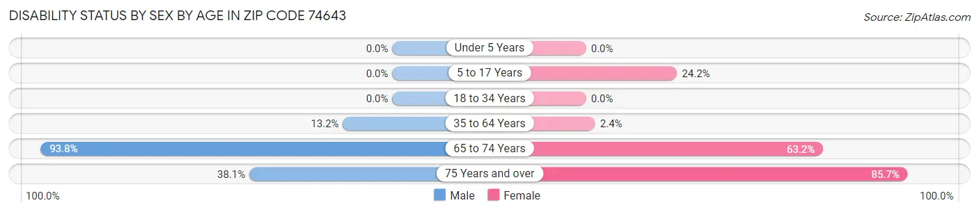 Disability Status by Sex by Age in Zip Code 74643