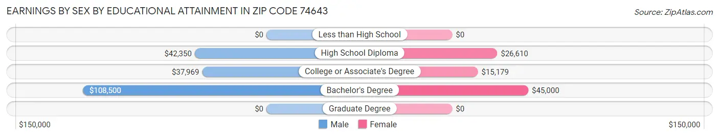 Earnings by Sex by Educational Attainment in Zip Code 74643