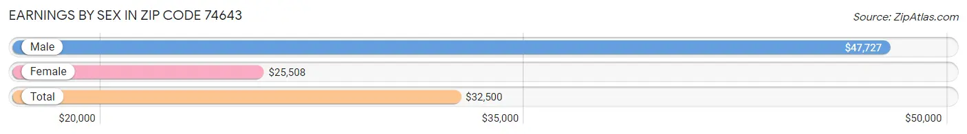 Earnings by Sex in Zip Code 74643