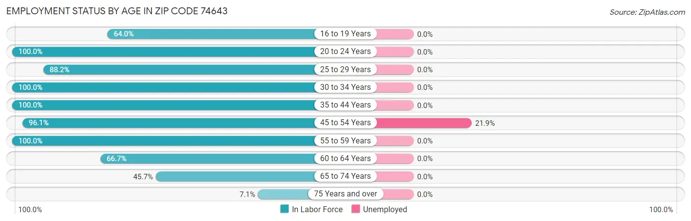 Employment Status by Age in Zip Code 74643
