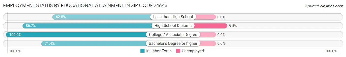 Employment Status by Educational Attainment in Zip Code 74643