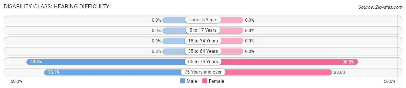 Disability in Zip Code 74643: <span>Hearing Difficulty</span>