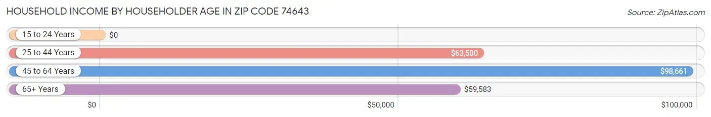 Household Income by Householder Age in Zip Code 74643