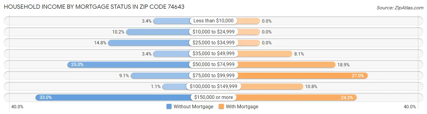 Household Income by Mortgage Status in Zip Code 74643