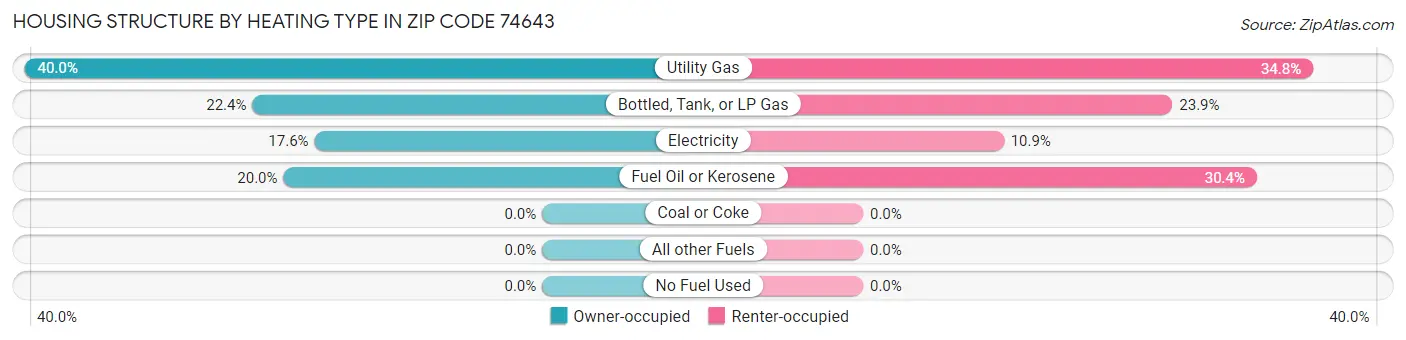 Housing Structure by Heating Type in Zip Code 74643