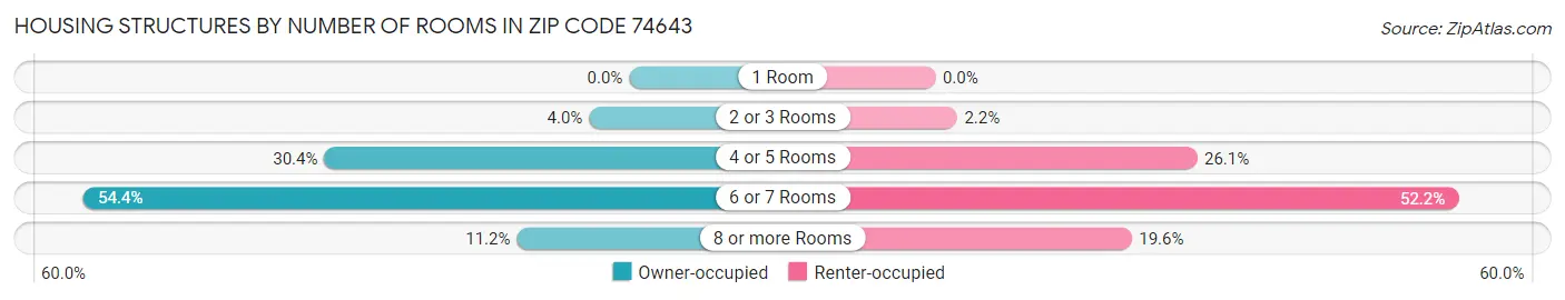 Housing Structures by Number of Rooms in Zip Code 74643