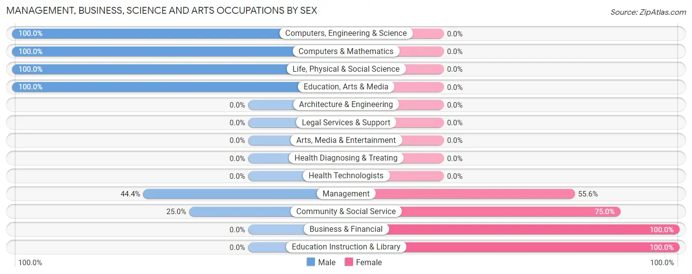 Management, Business, Science and Arts Occupations by Sex in Zip Code 74643