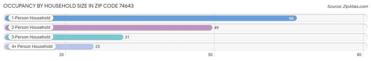 Occupancy by Household Size in Zip Code 74643