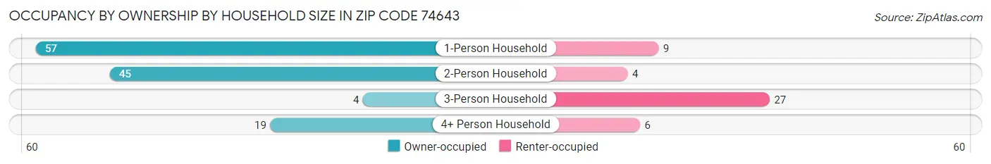 Occupancy by Ownership by Household Size in Zip Code 74643