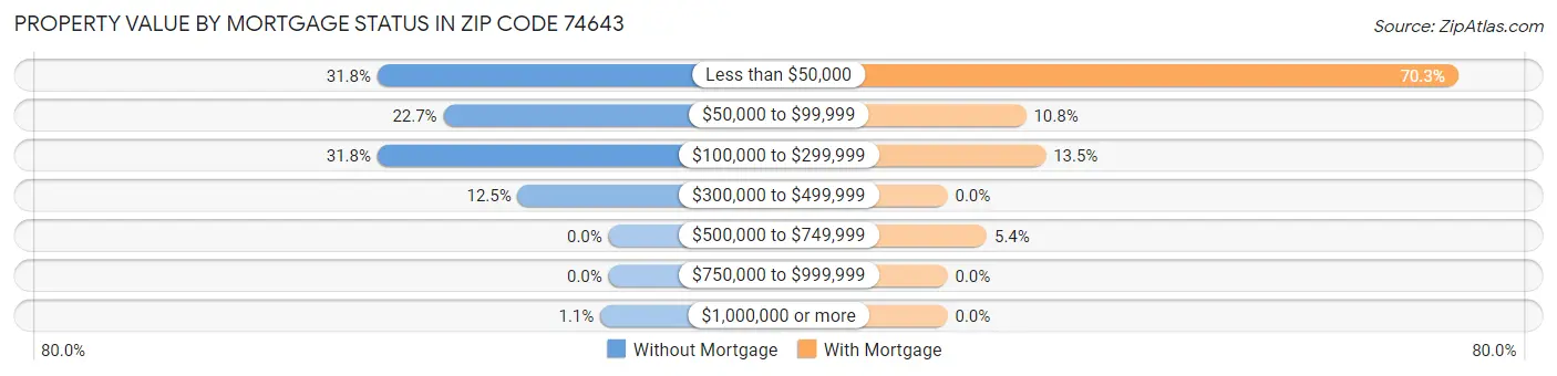Property Value by Mortgage Status in Zip Code 74643