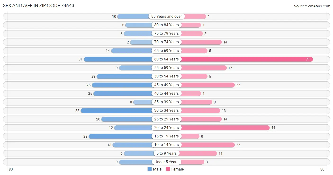 Sex and Age in Zip Code 74643