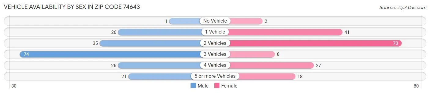 Vehicle Availability by Sex in Zip Code 74643