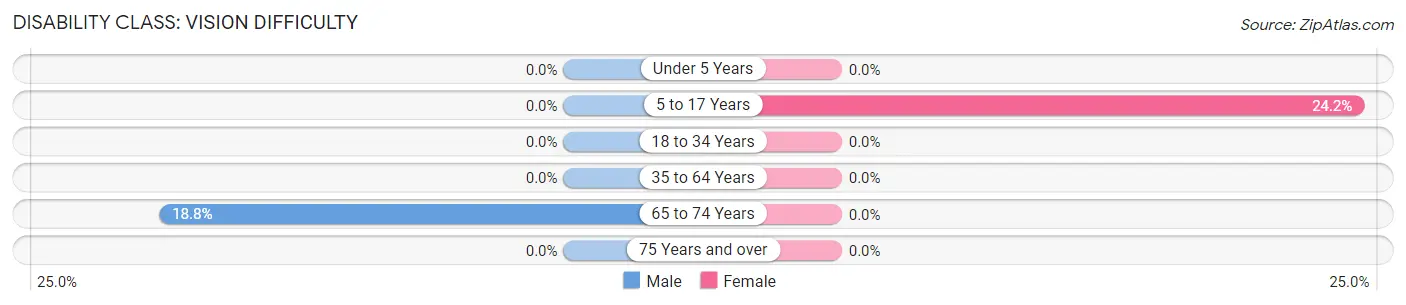 Disability in Zip Code 74643: <span>Vision Difficulty</span>