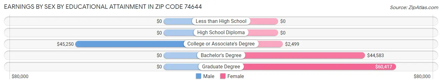 Earnings by Sex by Educational Attainment in Zip Code 74644