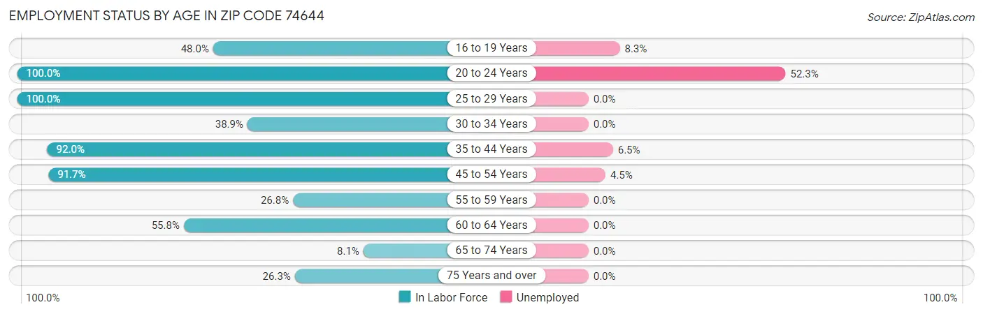 Employment Status by Age in Zip Code 74644