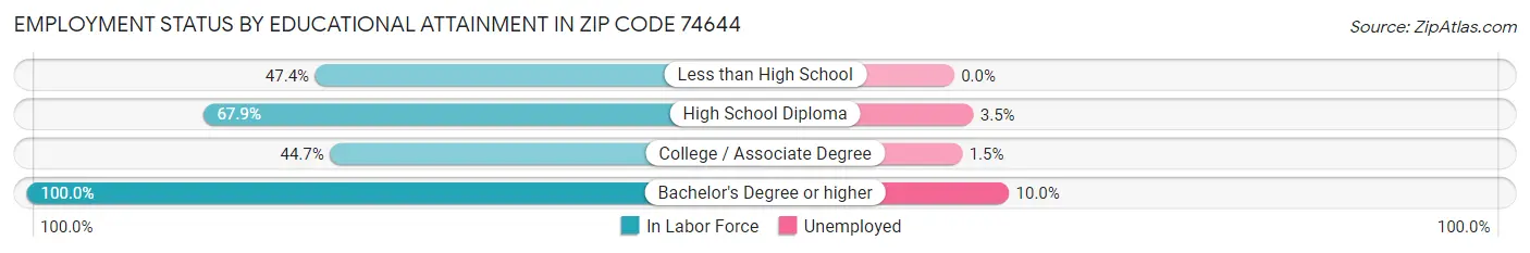 Employment Status by Educational Attainment in Zip Code 74644