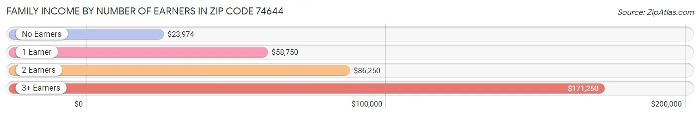 Family Income by Number of Earners in Zip Code 74644