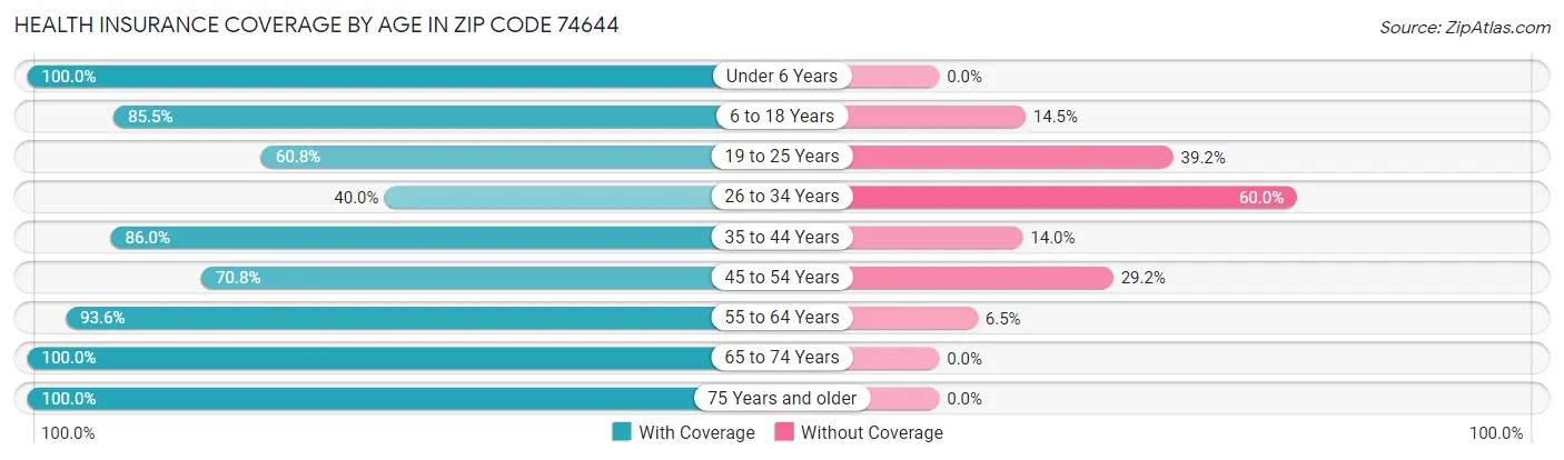 Health Insurance Coverage by Age in Zip Code 74644