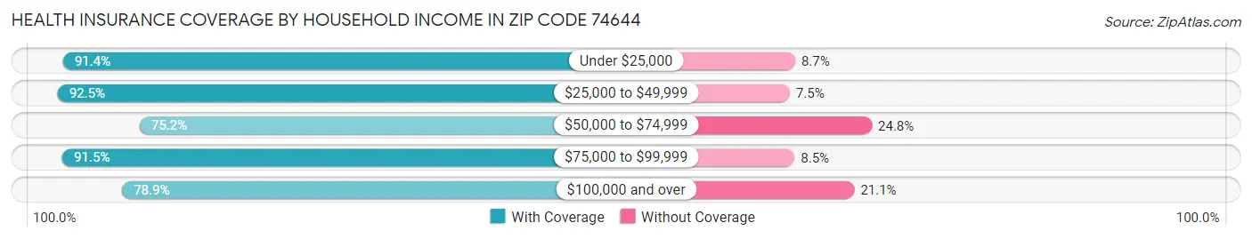 Health Insurance Coverage by Household Income in Zip Code 74644