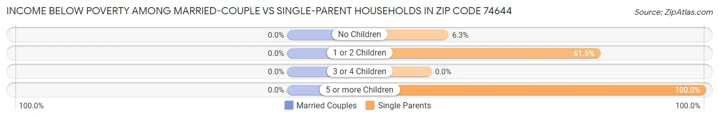 Income Below Poverty Among Married-Couple vs Single-Parent Households in Zip Code 74644