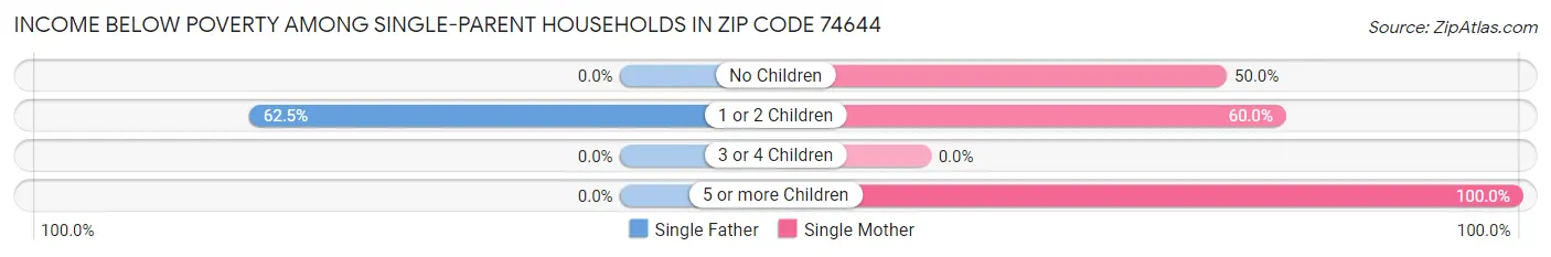 Income Below Poverty Among Single-Parent Households in Zip Code 74644